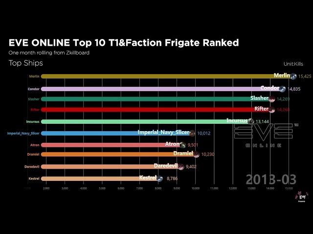 EVE ONLINE - Top10 T1&Faction Frigate Kill Base Ranked Graph | 2008.01 - 2020.03 | zKillboard