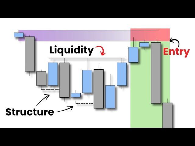 Liquidity + Structure = Profit