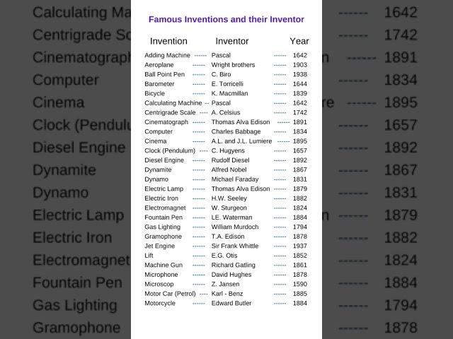 Famous scientists and their inventions | inventions and discoveries | #shorts #discover #inventions