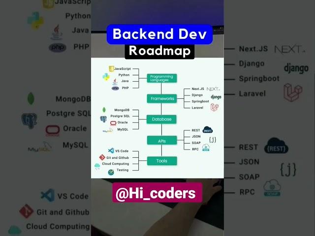 Full stack developer roadmap #python #shorts #hi_coders #shortvideo #developer #shortsvideoviral