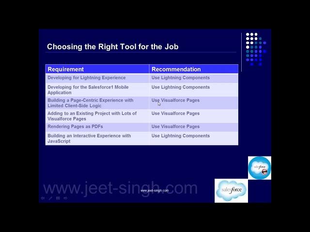 Lightning vs Visualforce | Choosing the Right Tool for the Job