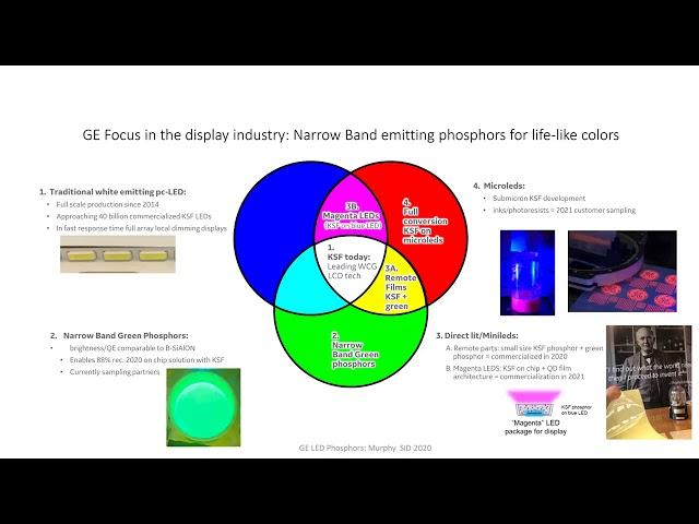 Wide Color Gamut, Narrow Band Phosphors by GE