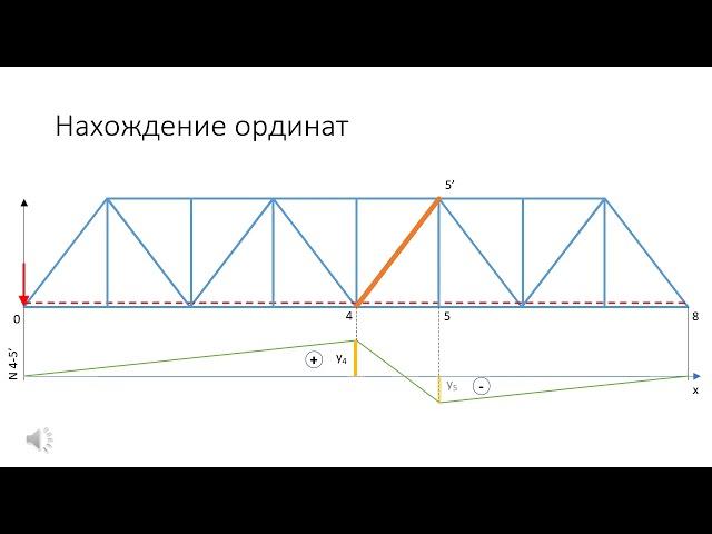 Надёжность, грузоподъёмность и усиление мостов. Линии влияния усилий в элементах главных ферм