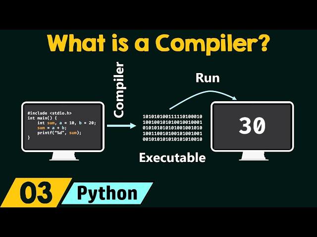 What is a Compiler?