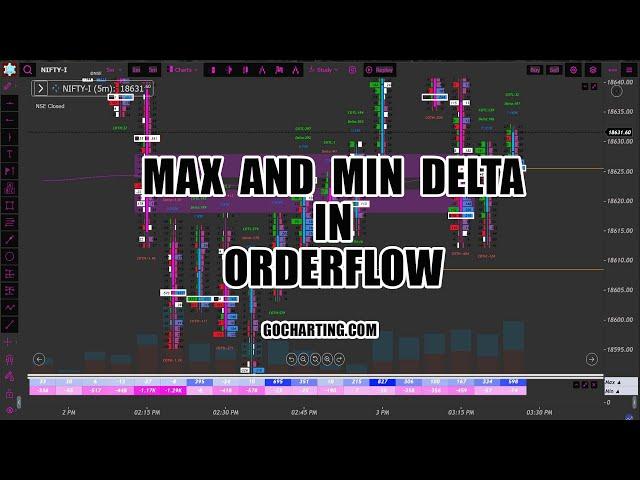 How to Use Max Delta and Min Delta in Orderflow on Gocharting.com