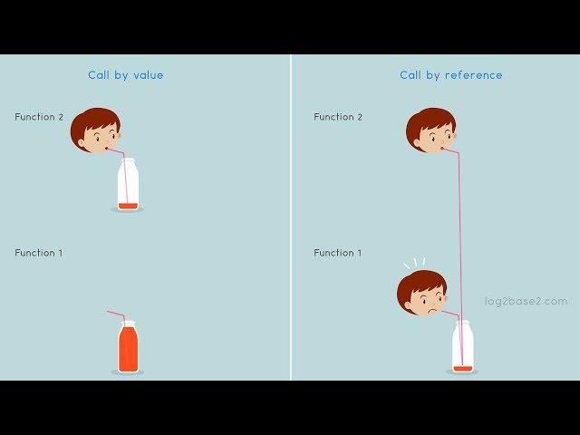 Call by value and Call by reference in c with an example | Visualizing Pointers in C