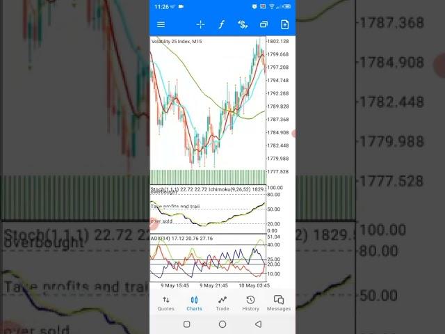 Apply this simple strategy to all synthetic indices and see your equity grow into thousands daily