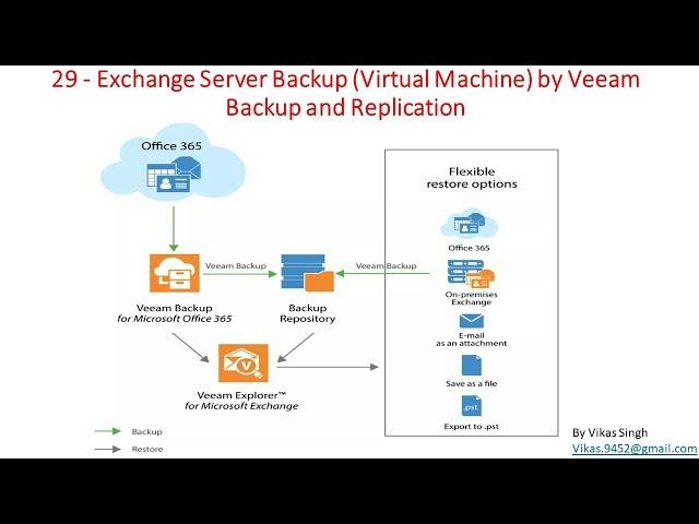 Veeam Advance Training | 29 - Exchange Server Backup VM by Veeam Backup and Replication