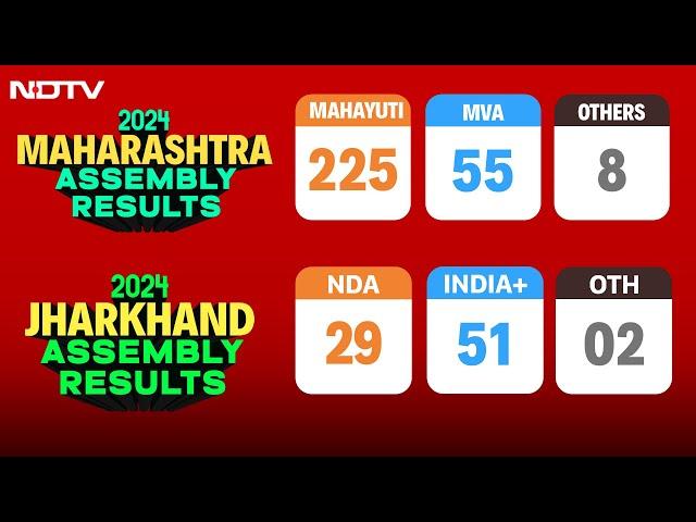 LIVE Election Results: Jharkhand Election Result | Maharashtra Election Results | Maharashtra Result