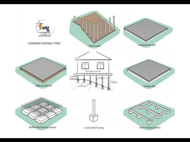 FMG Engineering - Common Footing Types