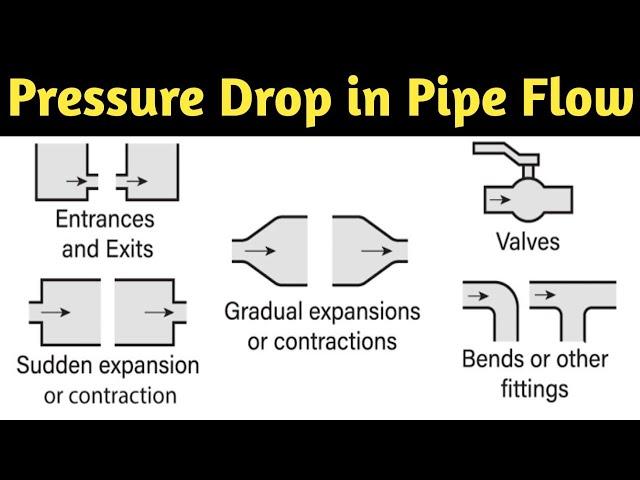 Head loss in pipe flow | Type of loss in pipe flow | Minor Head Loss in pipe flow |