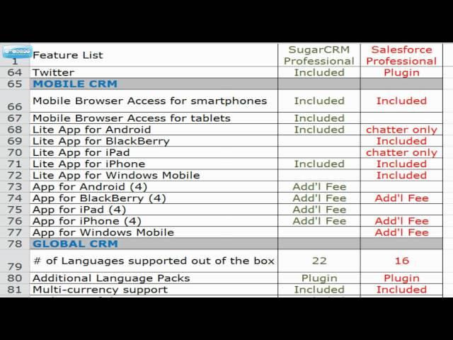 Sugar Pro vs Salesforce Pro (CRM Comparison)