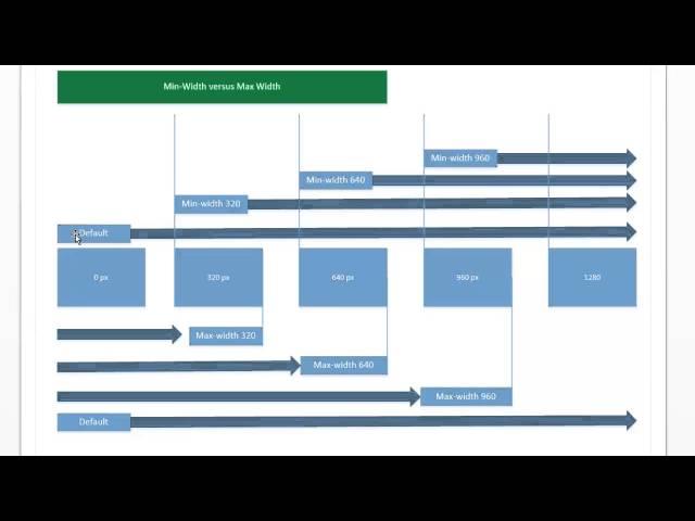 Media Queries - Understanding the difference between min-width and max-width