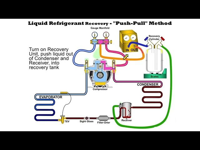 Liquid Refrigerant Recovery. Push-Pull Method