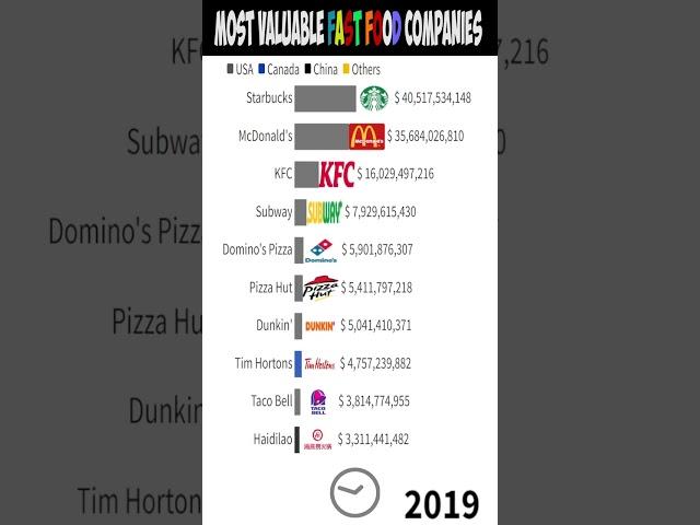 Top 10 FAST FOOD BRANDS (2015-2022) | McDonald's, Subway, Starbucks, KFC