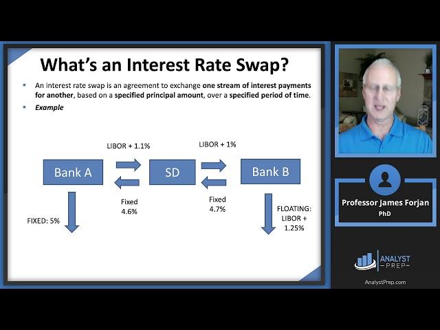 Swaps (FRM Part 1 2023 – Book 3 – Chapter 10)
