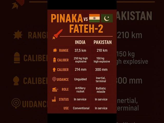 Pinaka vs Fateh-2: India-Pakistan Artillery Showdown!
