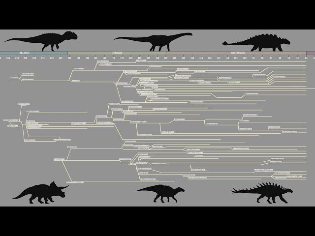 The Dinosaur Family Tree - ANIMATED