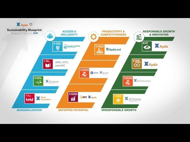 Ayala Sustainability Blueprint: Bridging the Filipino to 2030