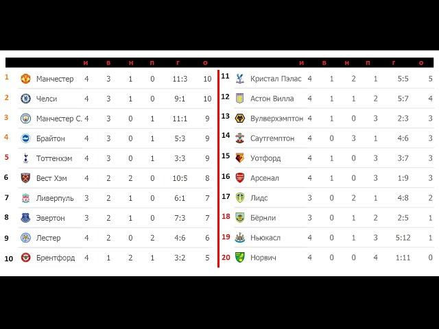 Football. English Premier League (EPL). Week 4. Results, table, and schedule.