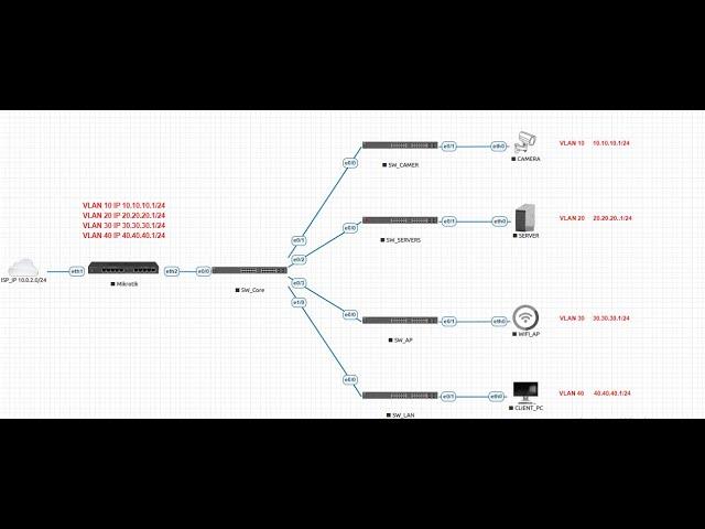 How to setup VLAN on Mikrotik and Cisco Switch #networking #windows #linux #cybersecurity