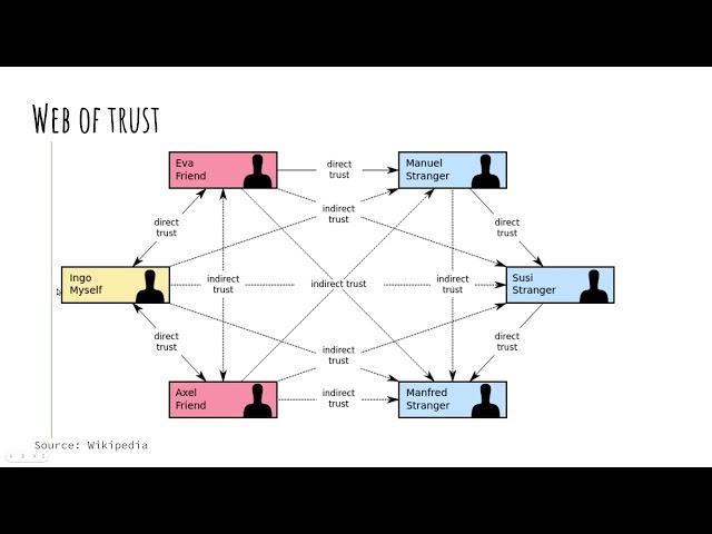 22W Web of Trust introduction