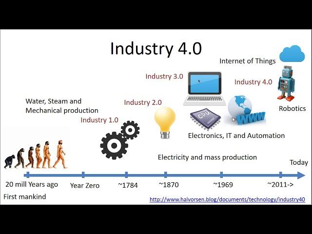 Industry40