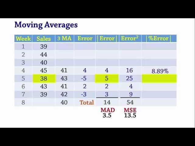 Forecasting: Moving Averages, MAD, MSE, MAPE