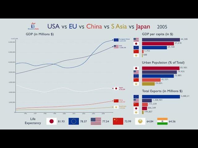 USA vs EU vs China vs South Asia vs Japan: Everything Compared (1960-2017)