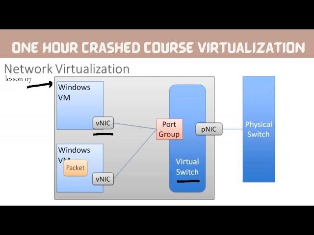 Virtual Networking || Network Virtualization || #network