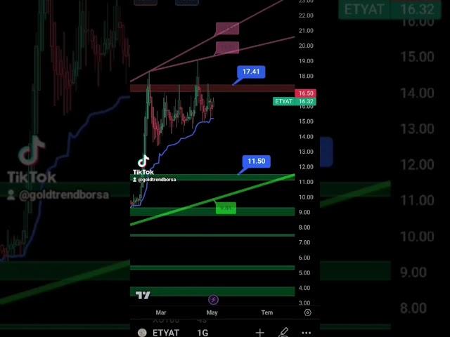 #etyat hisse teknik analizi ytd .#thyao #btc #hektas #xu100 #bist100 #bist100 #endeks #bitcoin