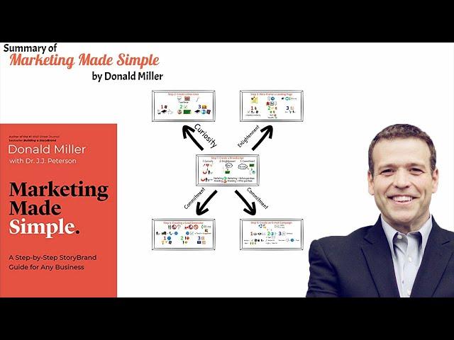 Marketing Made Simple - A 5 Step Plan Animated Summary