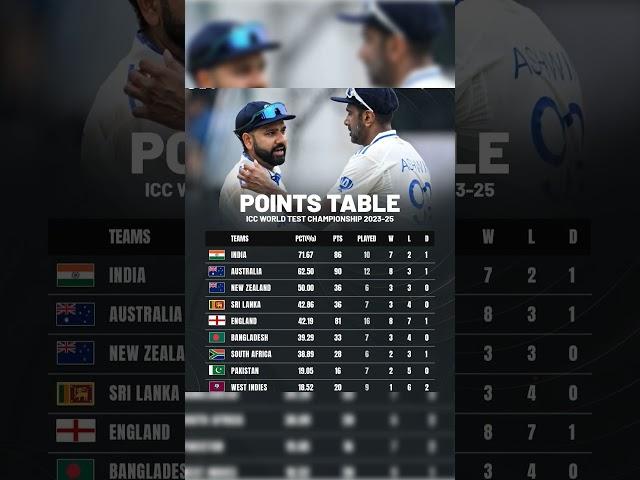 ICC World Test Championship Points Table 2023-25 #trending #vital #shorts #short #viralvideo #ipl