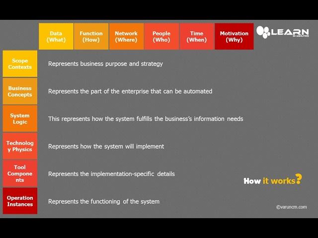 LnM Series - Zachman Framework