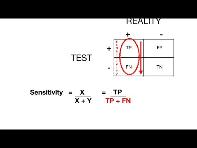 Sensitivity, Specificity, PPV, NPV