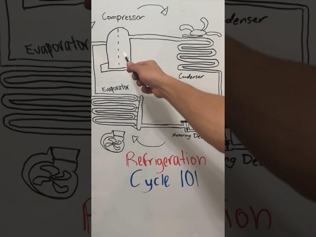 How does the refrigeration cycle work? (part 1) #hvac