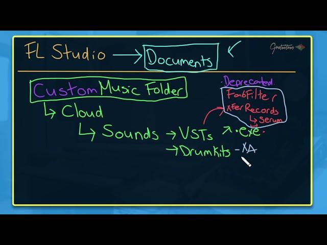 How to Organize Files in FL Studio