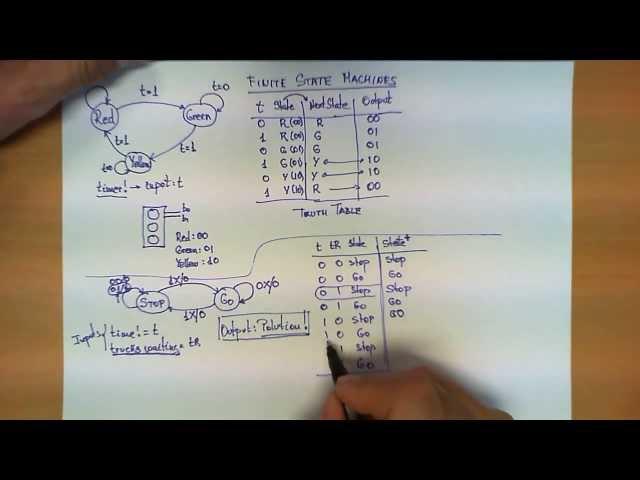 Finite State Machines explained