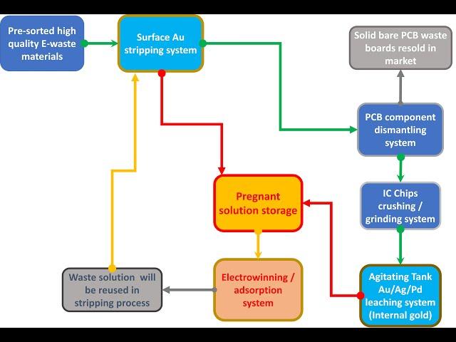 Eco-goldex surface (plated) gold stripping and recovery system for E-waste recycling