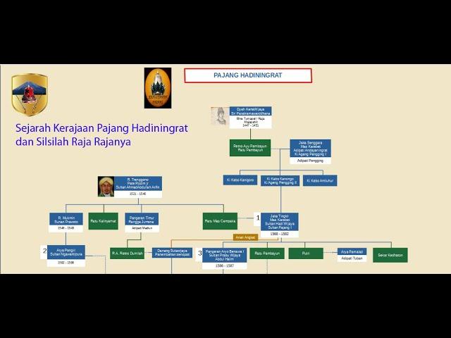 History of Pajang Kingdom | Blue Blood of the Kings