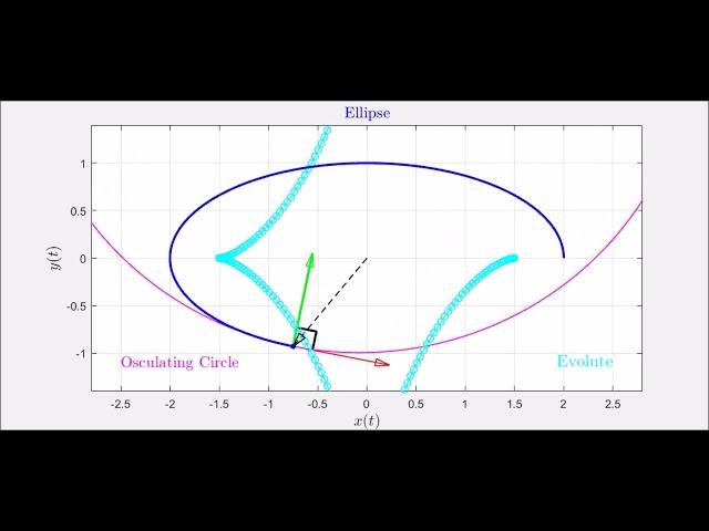 What is an Evolute? (Ellipse Example)