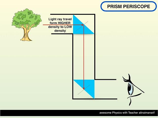 PRISM PERISCOPE