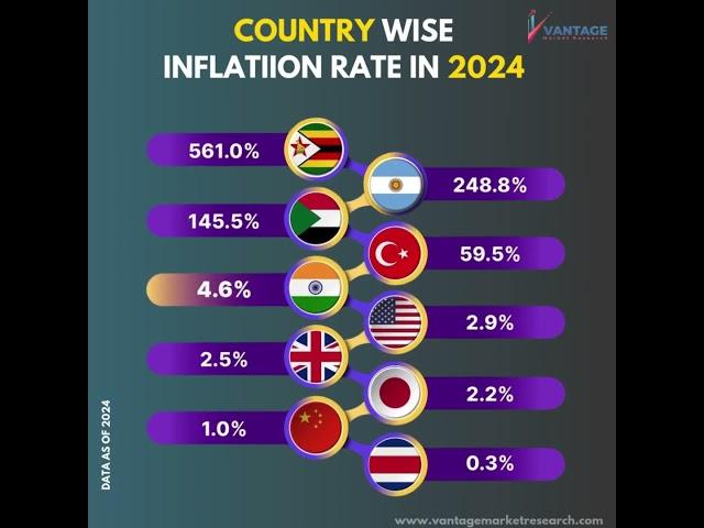 Country Wise Inflation Rate - Vantage Market Research #inflation #inflationrates