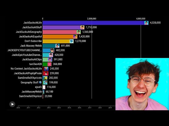 All JackSucksAtLife Channels Subscriber Count (2010-2029 Future Projections)