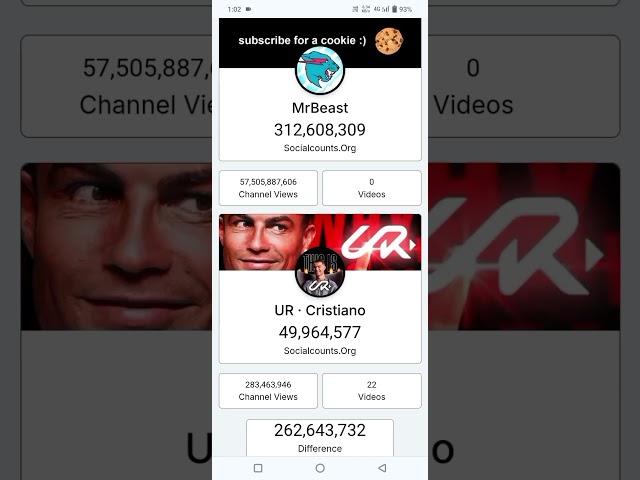 UR Cristiano Ronaldo New world Record Fastest 50 million subscribers #cristiano #cr7 #ronaldo