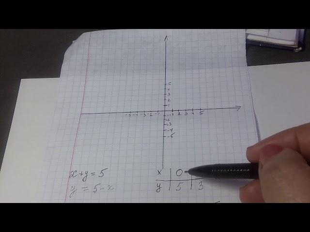 7кл. Постройте график уравнения x+y=5