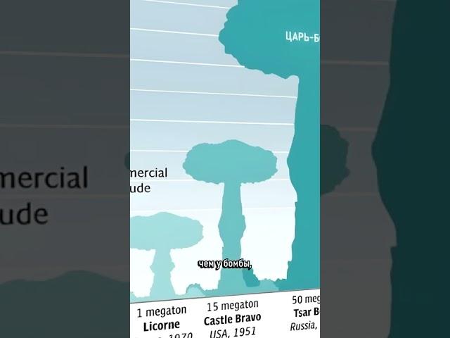 Самая МОЩНАЯ ядерная бомба в истории  (ЦАРЬ БОМБА)