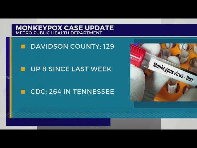 MPHD: 129 presumptive cases of monkeypox reported