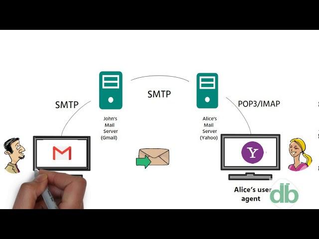 What is SMTP | How it Works | Tech