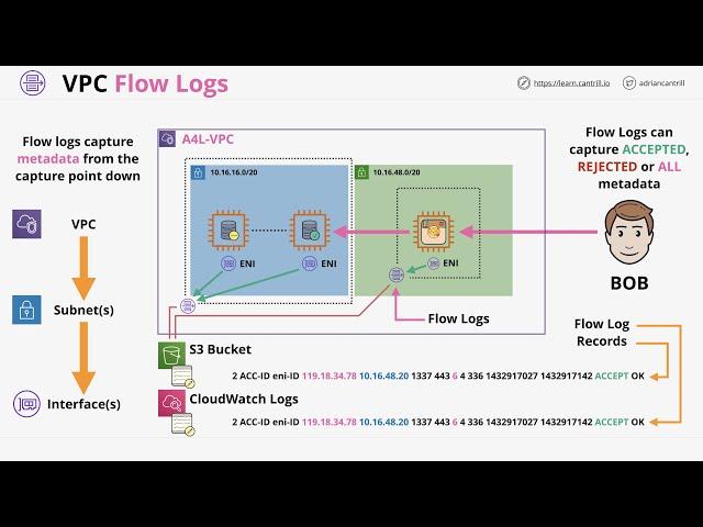 Mini Project - Learn how to use VPC Flow logs to diagnose network issues